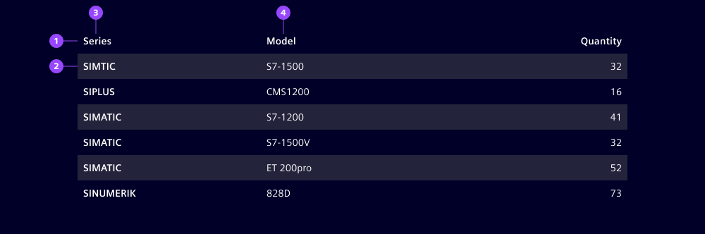 Table overview