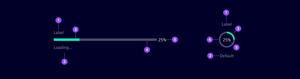 Progress indicator anatomy